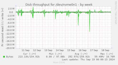 Disk throughput for /dev/nvme0n1