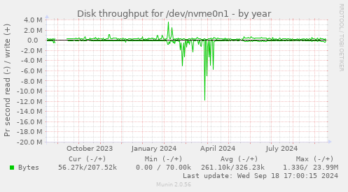 Disk throughput for /dev/nvme0n1