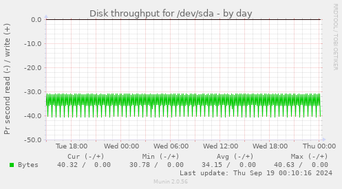 Disk throughput for /dev/sda