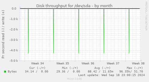 Disk throughput for /dev/sda