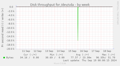 Disk throughput for /dev/sda