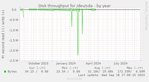 Disk throughput for /dev/sda