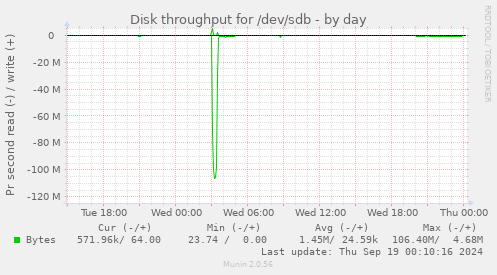 Disk throughput for /dev/sdb