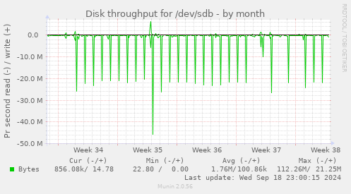 Disk throughput for /dev/sdb