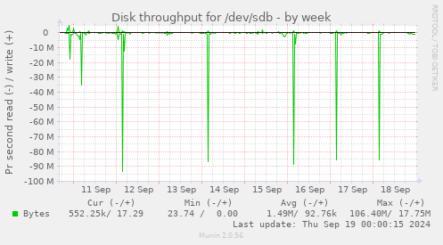 Disk throughput for /dev/sdb