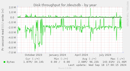 Disk throughput for /dev/sdb