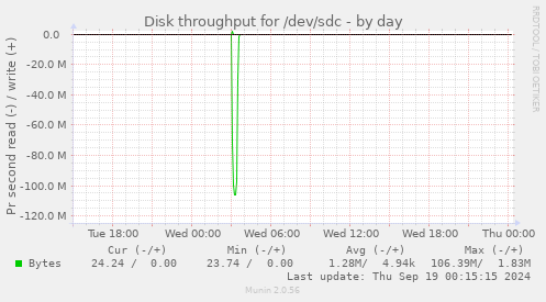 Disk throughput for /dev/sdc