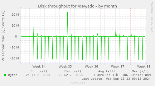 Disk throughput for /dev/sdc