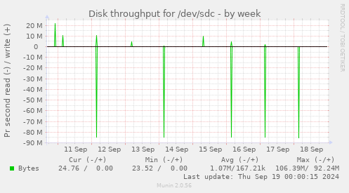 Disk throughput for /dev/sdc