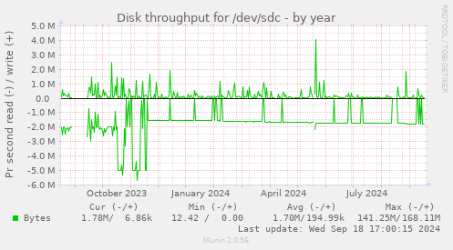 Disk throughput for /dev/sdc