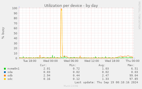 Utilization per device