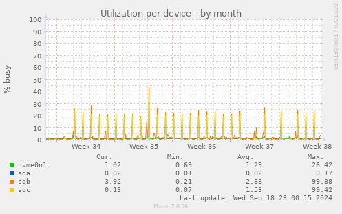 Utilization per device