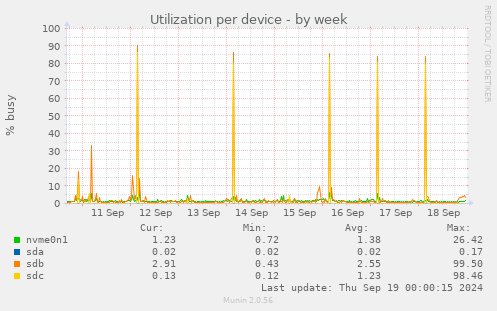 Utilization per device