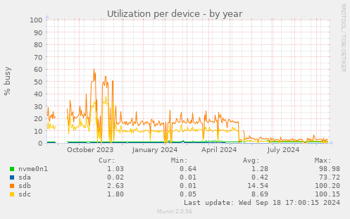 Utilization per device