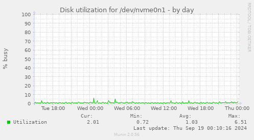 Disk utilization for /dev/nvme0n1