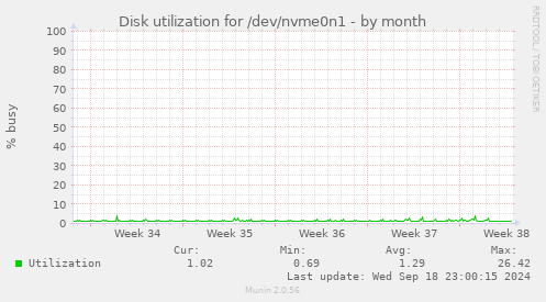 Disk utilization for /dev/nvme0n1