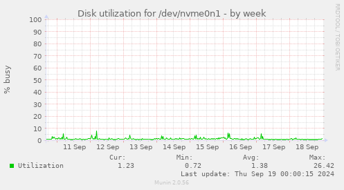 Disk utilization for /dev/nvme0n1