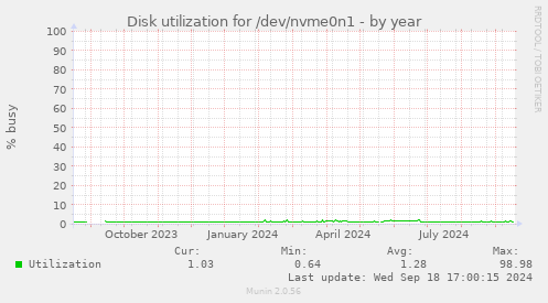 Disk utilization for /dev/nvme0n1