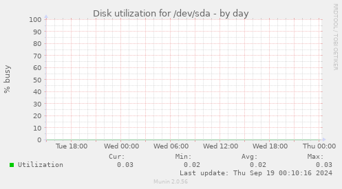 Disk utilization for /dev/sda