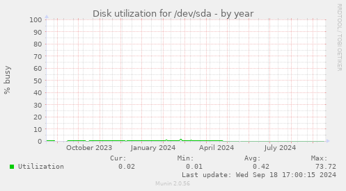 Disk utilization for /dev/sda