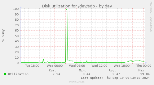 Disk utilization for /dev/sdb