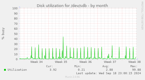 monthly graph