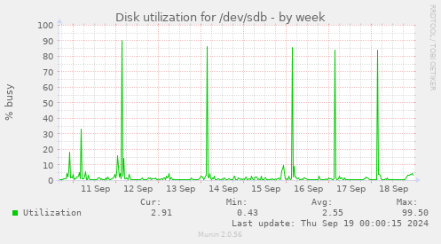 Disk utilization for /dev/sdb