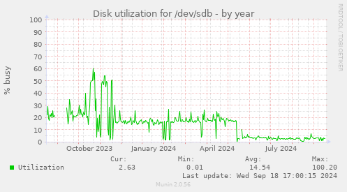 Disk utilization for /dev/sdb