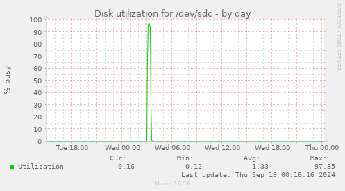 Disk utilization for /dev/sdc