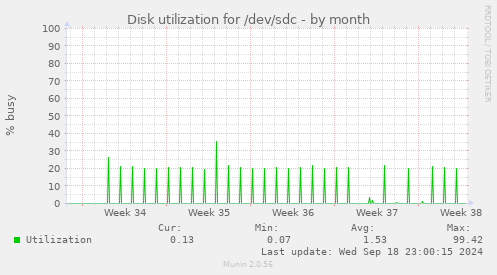 Disk utilization for /dev/sdc