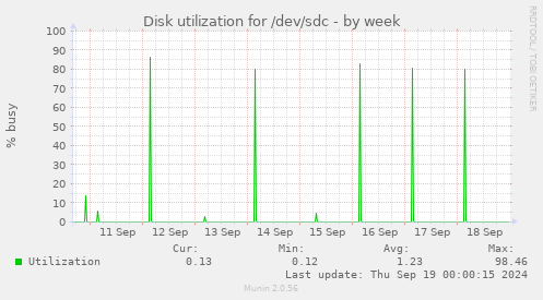 Disk utilization for /dev/sdc