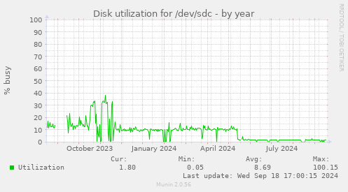 Disk utilization for /dev/sdc