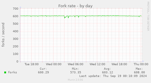 Fork rate