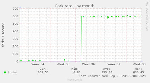 Fork rate