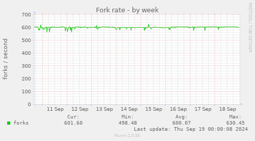 Fork rate