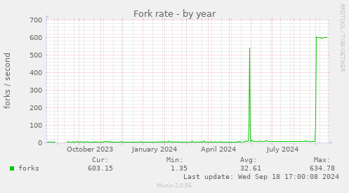 Fork rate