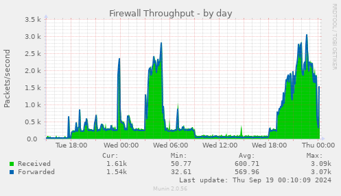 daily graph