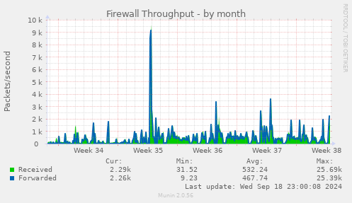 monthly graph