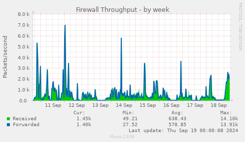 weekly graph