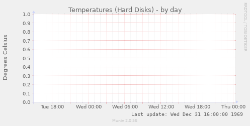 Temperatures (Hard Disks)