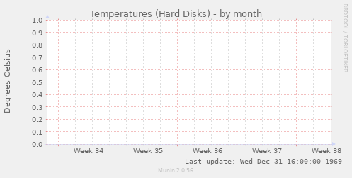 Temperatures (Hard Disks)