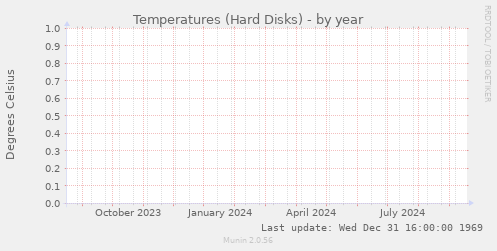 Temperatures (Hard Disks)