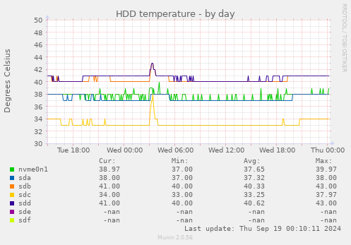 HDD temperature