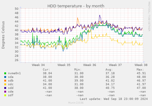 HDD temperature