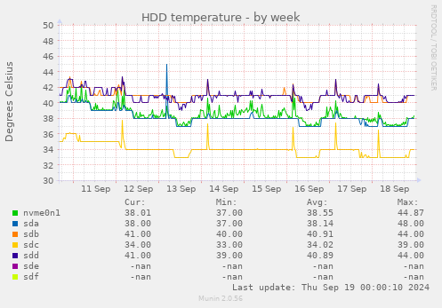 weekly graph