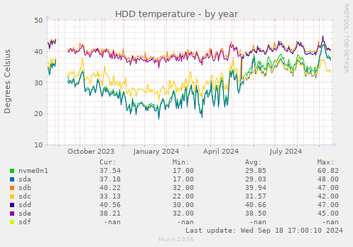 HDD temperature