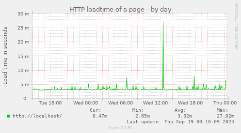 HTTP loadtime of a page