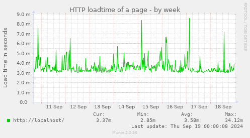 HTTP loadtime of a page