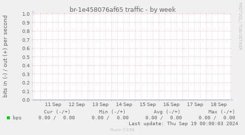 br-1e458076af65 traffic