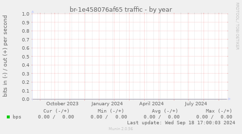 br-1e458076af65 traffic